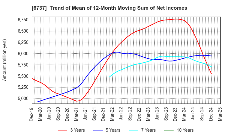 6737 EIZO Corporation: Trend of Mean of 12-Month Moving Sum of Net Incomes