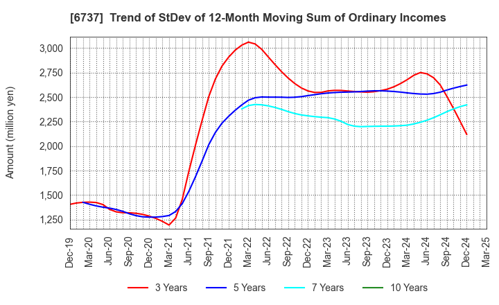 6737 EIZO Corporation: Trend of StDev of 12-Month Moving Sum of Ordinary Incomes