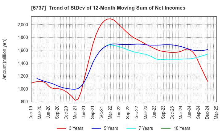 6737 EIZO Corporation: Trend of StDev of 12-Month Moving Sum of Net Incomes