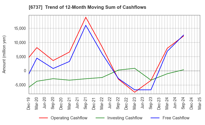 6737 EIZO Corporation: Trend of 12-Month Moving Sum of Cashflows