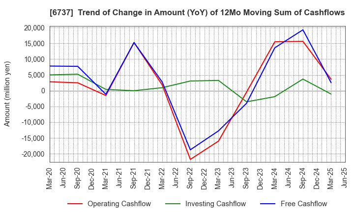 6737 EIZO Corporation: Trend of Change in Amount (YoY) of 12Mo Moving Sum of Cashflows