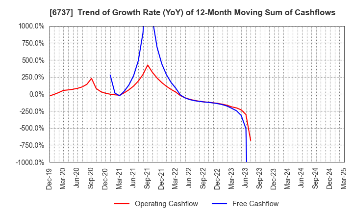 6737 EIZO Corporation: Trend of Growth Rate (YoY) of 12-Month Moving Sum of Cashflows