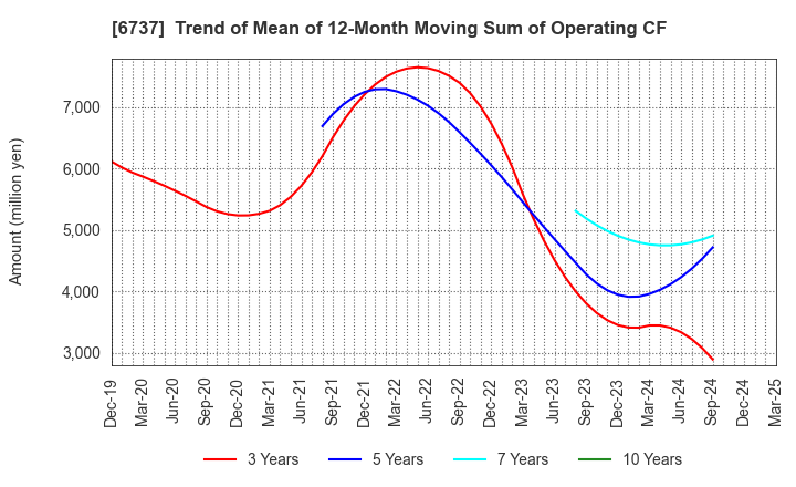 6737 EIZO Corporation: Trend of Mean of 12-Month Moving Sum of Operating CF