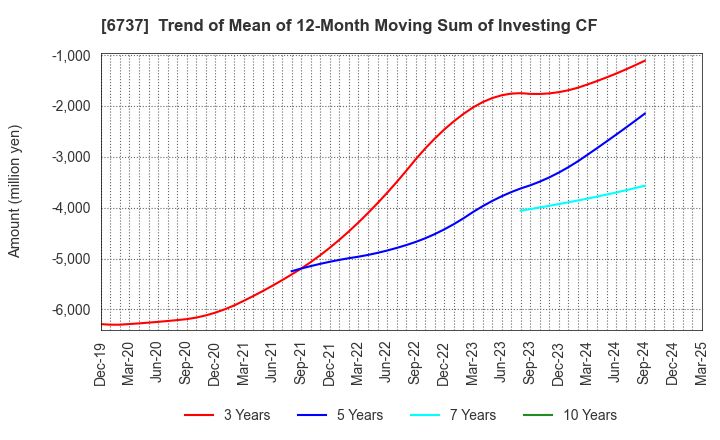 6737 EIZO Corporation: Trend of Mean of 12-Month Moving Sum of Investing CF