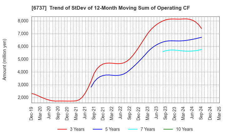6737 EIZO Corporation: Trend of StDev of 12-Month Moving Sum of Operating CF
