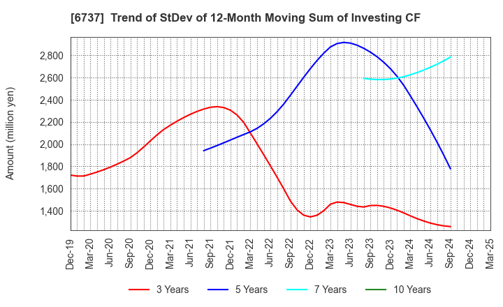 6737 EIZO Corporation: Trend of StDev of 12-Month Moving Sum of Investing CF