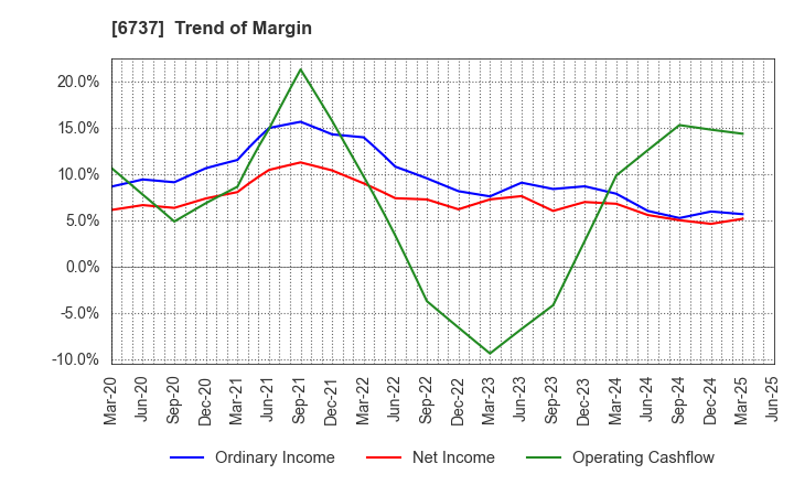 6737 EIZO Corporation: Trend of Margin