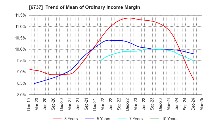 6737 EIZO Corporation: Trend of Mean of Ordinary Income Margin