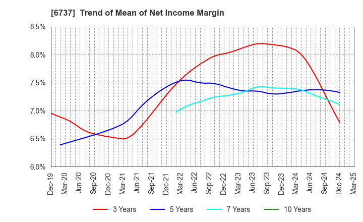 6737 EIZO Corporation: Trend of Mean of Net Income Margin