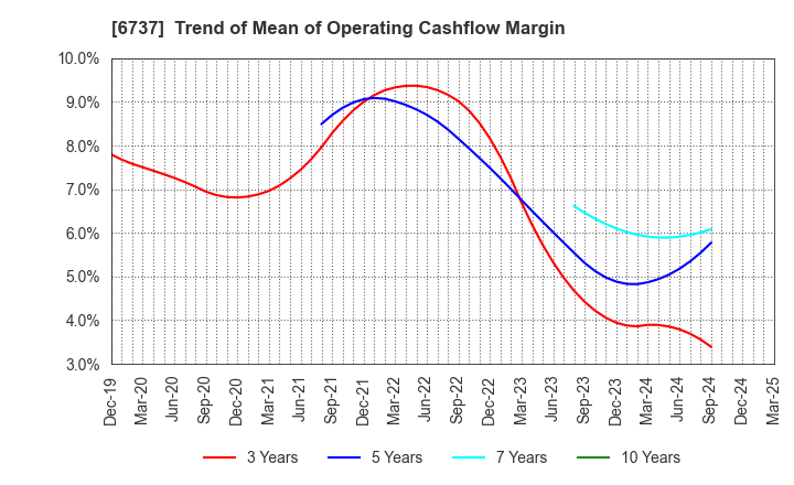6737 EIZO Corporation: Trend of Mean of Operating Cashflow Margin