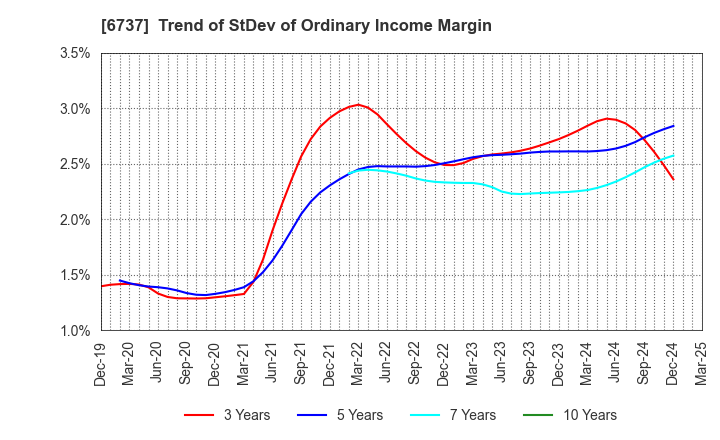 6737 EIZO Corporation: Trend of StDev of Ordinary Income Margin