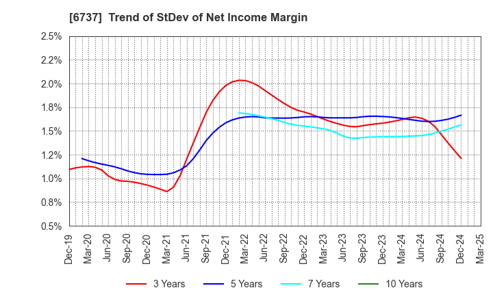 6737 EIZO Corporation: Trend of StDev of Net Income Margin