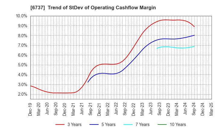 6737 EIZO Corporation: Trend of StDev of Operating Cashflow Margin