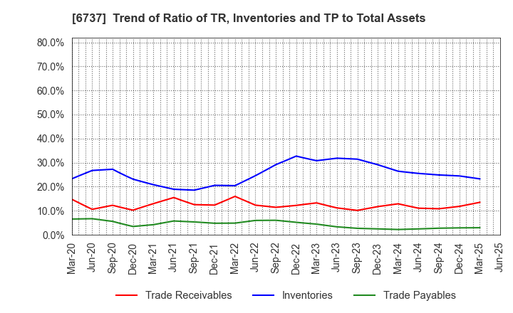 6737 EIZO Corporation: Trend of Ratio of TR, Inventories and TP to Total Assets
