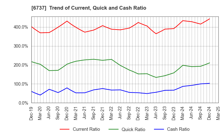 6737 EIZO Corporation: Trend of Current, Quick and Cash Ratio