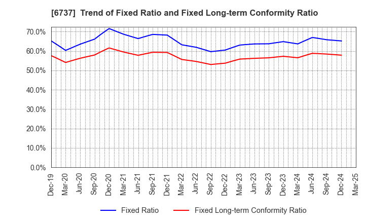 6737 EIZO Corporation: Trend of Fixed Ratio and Fixed Long-term Conformity Ratio