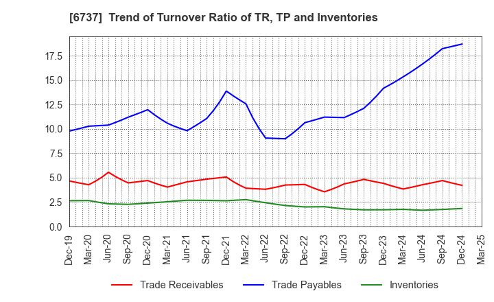 6737 EIZO Corporation: Trend of Turnover Ratio of TR, TP and Inventories
