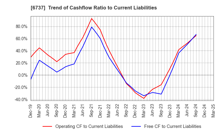6737 EIZO Corporation: Trend of Cashflow Ratio to Current Liabilities