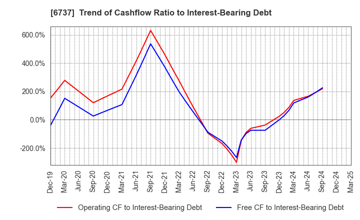 6737 EIZO Corporation: Trend of Cashflow Ratio to Interest-Bearing Debt