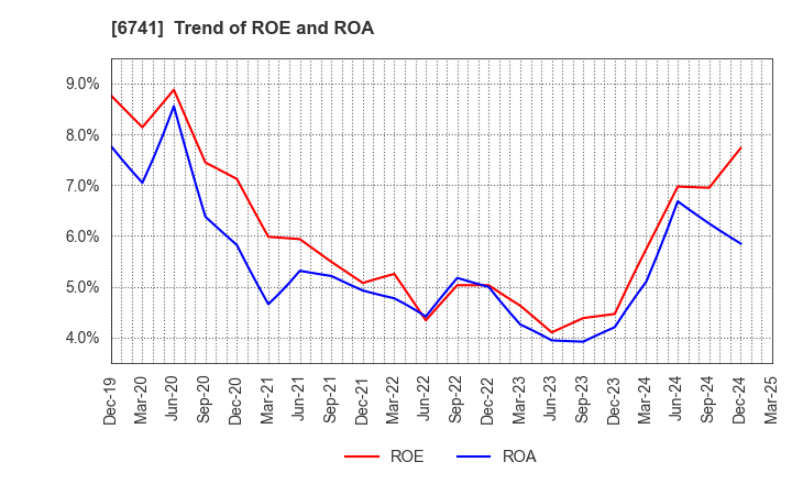 6741 Nippon Signal Company,Limited: Trend of ROE and ROA