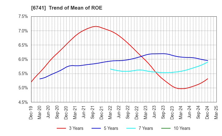 6741 Nippon Signal Company,Limited: Trend of Mean of ROE