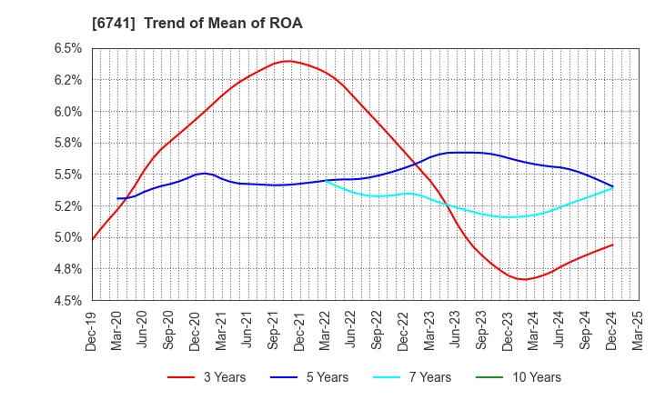 6741 Nippon Signal Company,Limited: Trend of Mean of ROA