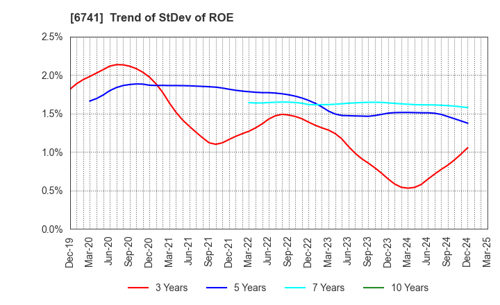 6741 Nippon Signal Company,Limited: Trend of StDev of ROE