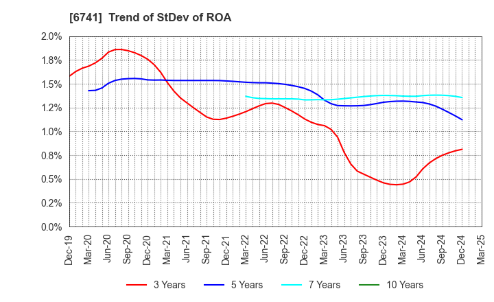6741 Nippon Signal Company,Limited: Trend of StDev of ROA