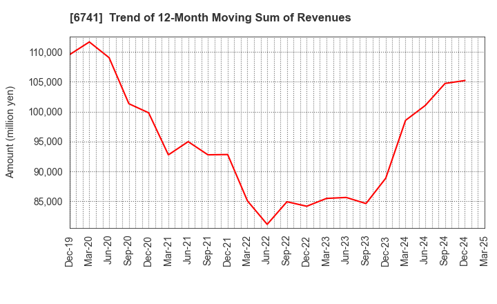 6741 Nippon Signal Company,Limited: Trend of 12-Month Moving Sum of Revenues