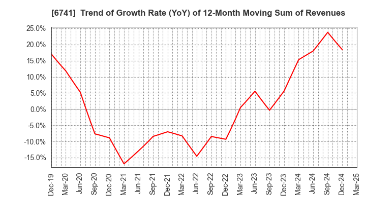 6741 Nippon Signal Company,Limited: Trend of Growth Rate (YoY) of 12-Month Moving Sum of Revenues