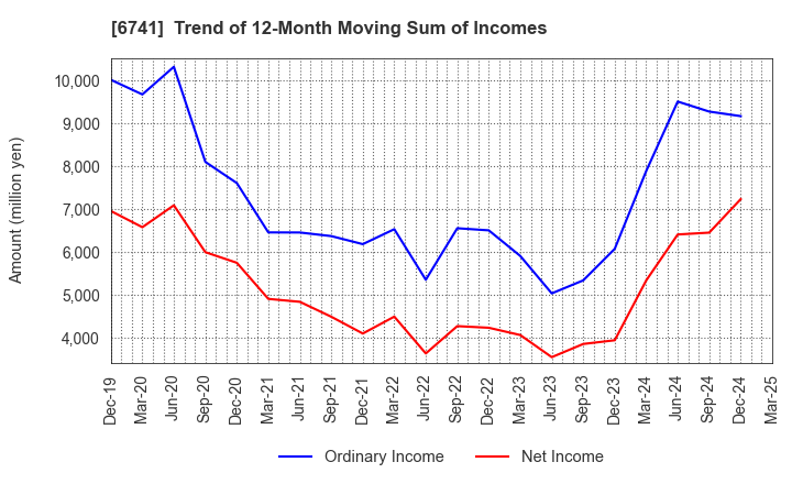 6741 Nippon Signal Company,Limited: Trend of 12-Month Moving Sum of Incomes