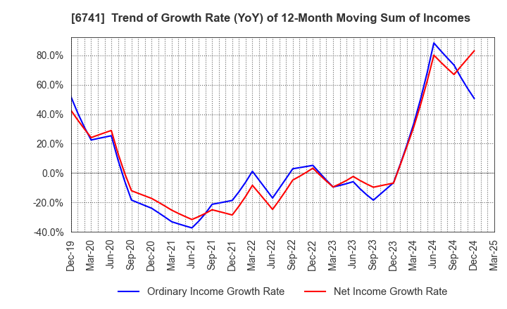 6741 Nippon Signal Company,Limited: Trend of Growth Rate (YoY) of 12-Month Moving Sum of Incomes