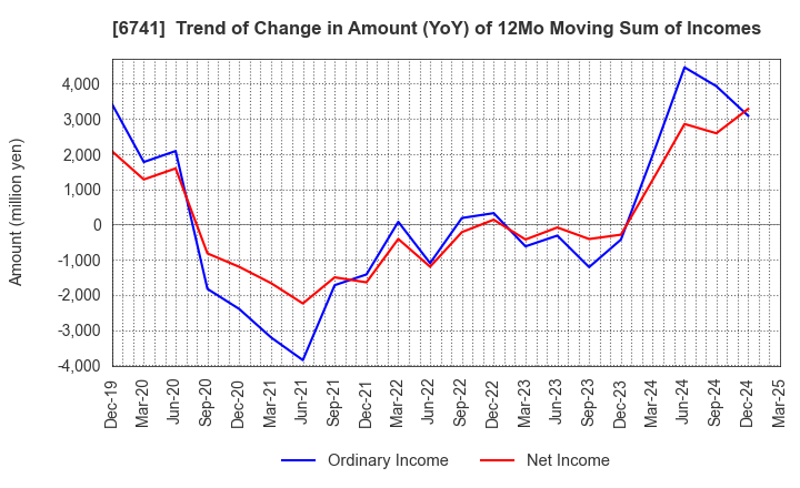 6741 Nippon Signal Company,Limited: Trend of Change in Amount (YoY) of 12Mo Moving Sum of Incomes