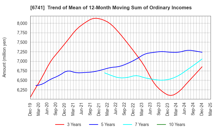 6741 Nippon Signal Company,Limited: Trend of Mean of 12-Month Moving Sum of Ordinary Incomes