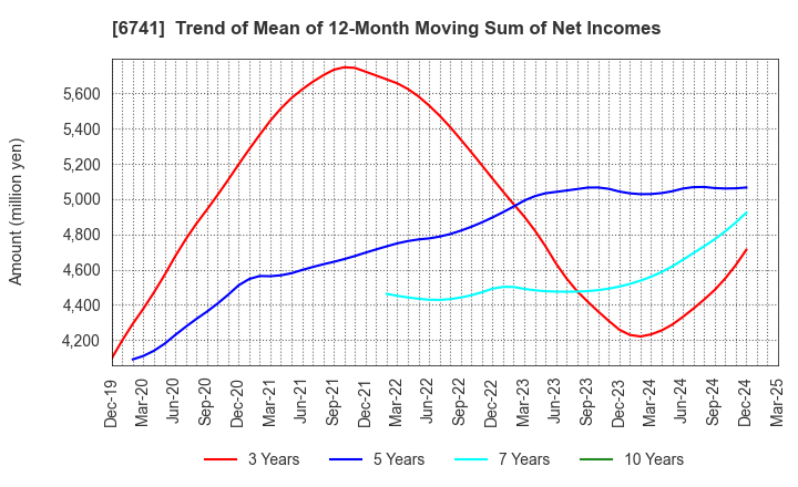 6741 Nippon Signal Company,Limited: Trend of Mean of 12-Month Moving Sum of Net Incomes