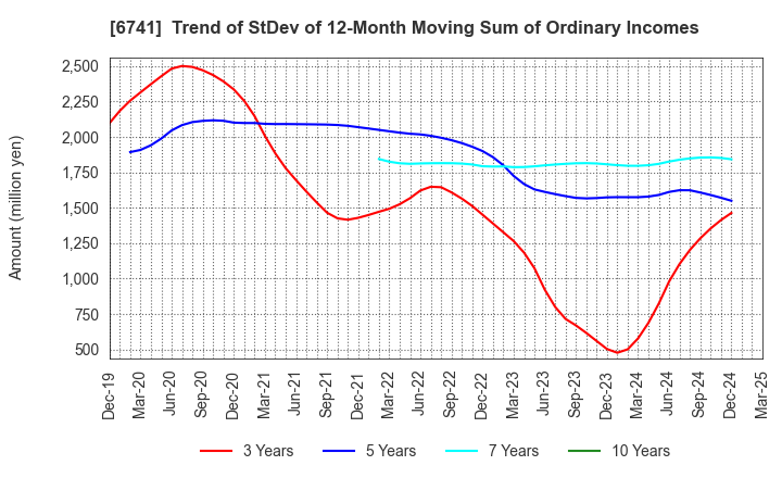 6741 Nippon Signal Company,Limited: Trend of StDev of 12-Month Moving Sum of Ordinary Incomes