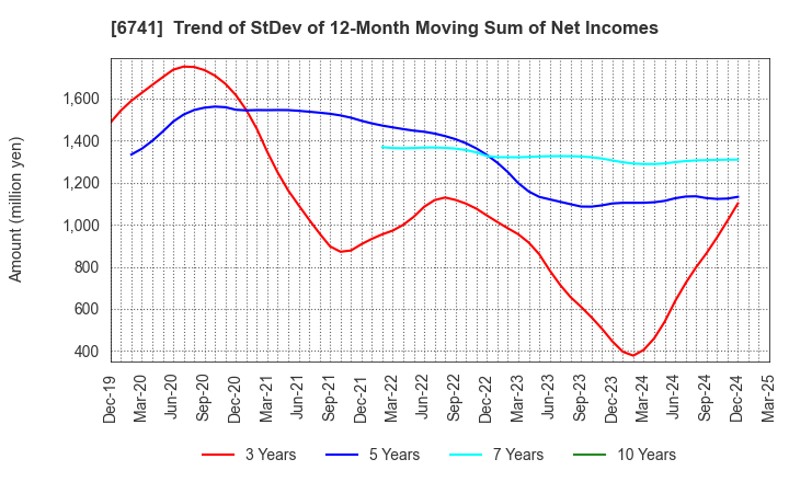6741 Nippon Signal Company,Limited: Trend of StDev of 12-Month Moving Sum of Net Incomes