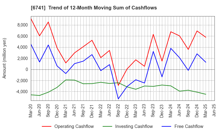 6741 Nippon Signal Company,Limited: Trend of 12-Month Moving Sum of Cashflows