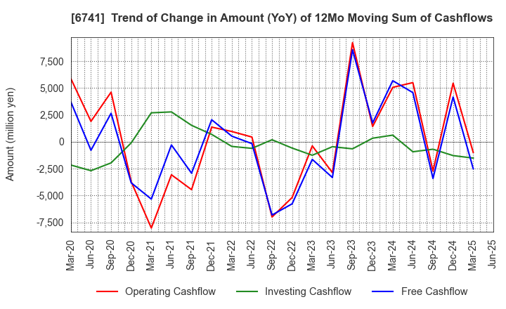 6741 Nippon Signal Company,Limited: Trend of Change in Amount (YoY) of 12Mo Moving Sum of Cashflows
