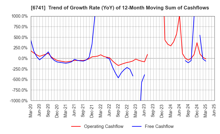 6741 Nippon Signal Company,Limited: Trend of Growth Rate (YoY) of 12-Month Moving Sum of Cashflows