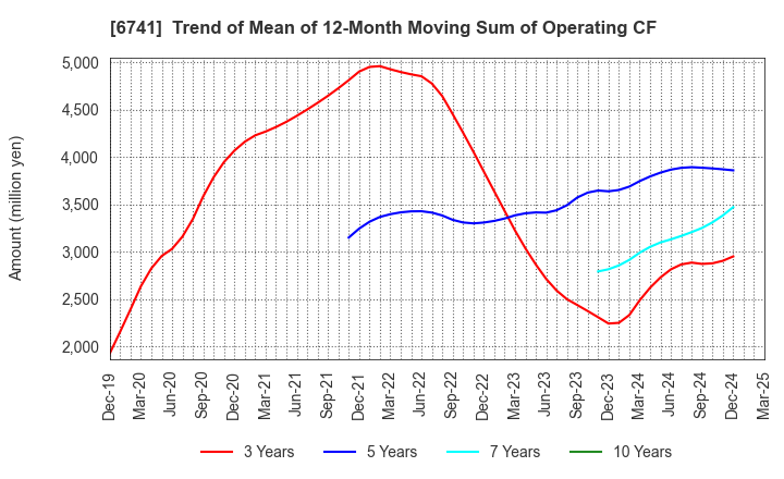 6741 Nippon Signal Company,Limited: Trend of Mean of 12-Month Moving Sum of Operating CF