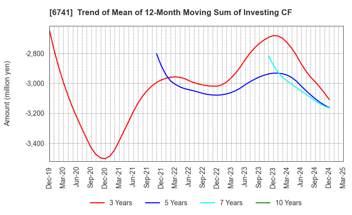 6741 Nippon Signal Company,Limited: Trend of Mean of 12-Month Moving Sum of Investing CF
