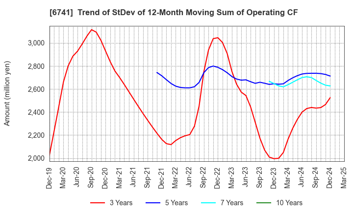 6741 Nippon Signal Company,Limited: Trend of StDev of 12-Month Moving Sum of Operating CF