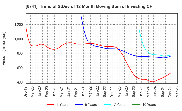 6741 Nippon Signal Company,Limited: Trend of StDev of 12-Month Moving Sum of Investing CF