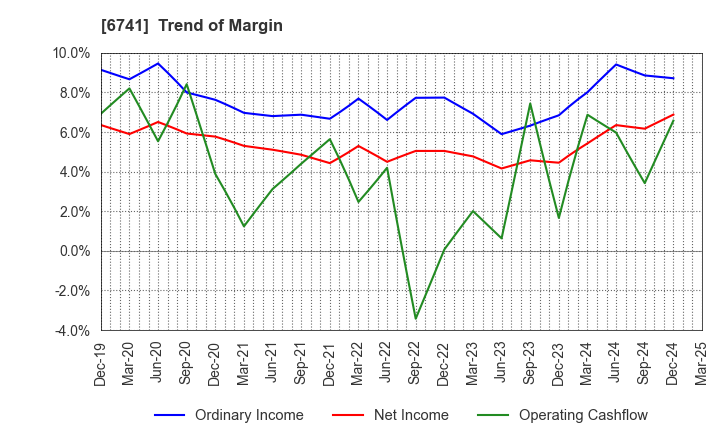 6741 Nippon Signal Company,Limited: Trend of Margin