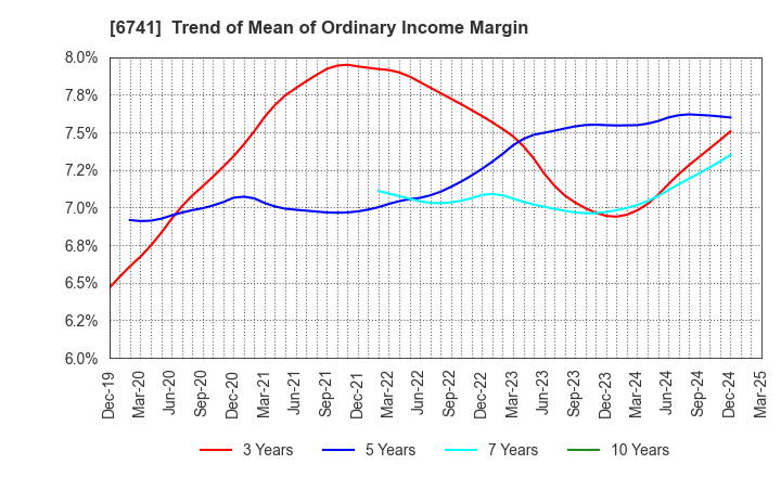 6741 Nippon Signal Company,Limited: Trend of Mean of Ordinary Income Margin