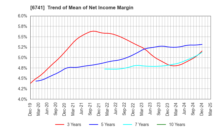 6741 Nippon Signal Company,Limited: Trend of Mean of Net Income Margin