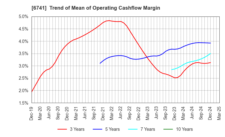 6741 Nippon Signal Company,Limited: Trend of Mean of Operating Cashflow Margin
