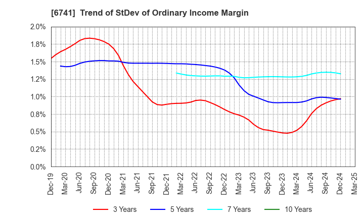 6741 Nippon Signal Company,Limited: Trend of StDev of Ordinary Income Margin