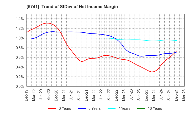 6741 Nippon Signal Company,Limited: Trend of StDev of Net Income Margin